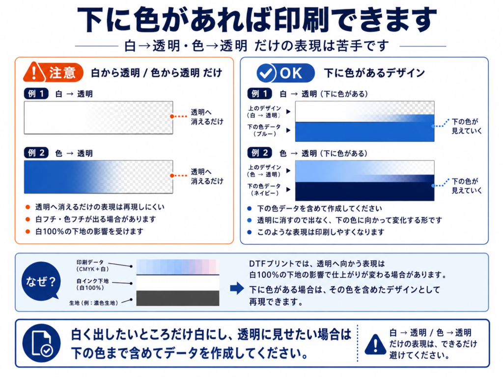 DTFプリントで透明へ消える表現に白フチや色フチが出る理由と下の色を含めた作り方
