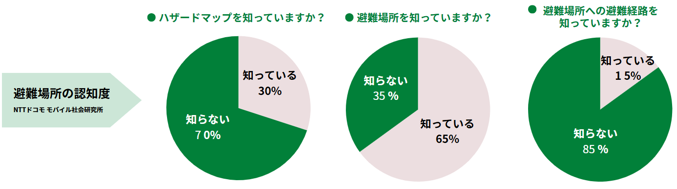 災害時の避難所認知度に関する調査結果